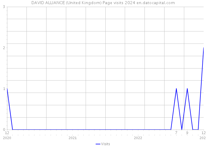 DAVID ALLIANCE (United Kingdom) Page visits 2024 