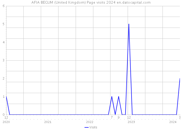 AFIA BEGUM (United Kingdom) Page visits 2024 