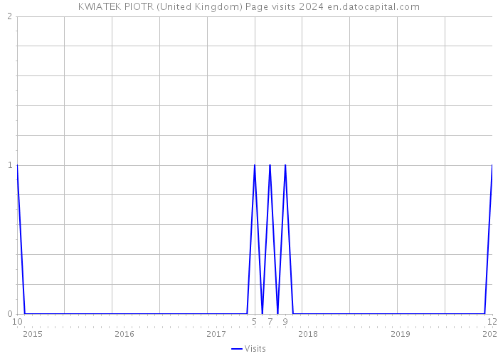 KWIATEK PIOTR (United Kingdom) Page visits 2024 