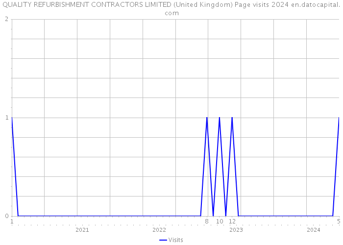 QUALITY REFURBISHMENT CONTRACTORS LIMITED (United Kingdom) Page visits 2024 