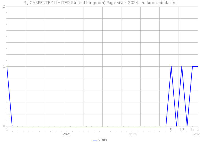 R J CARPENTRY LIMITED (United Kingdom) Page visits 2024 