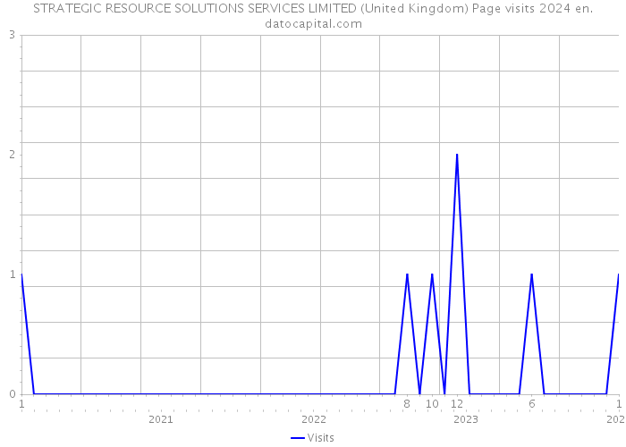 STRATEGIC RESOURCE SOLUTIONS SERVICES LIMITED (United Kingdom) Page visits 2024 