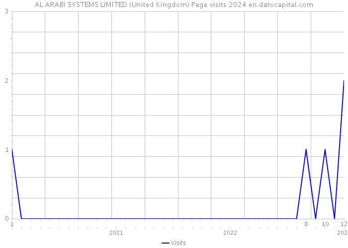 AL ARABI SYSTEMS LIMITED (United Kingdom) Page visits 2024 