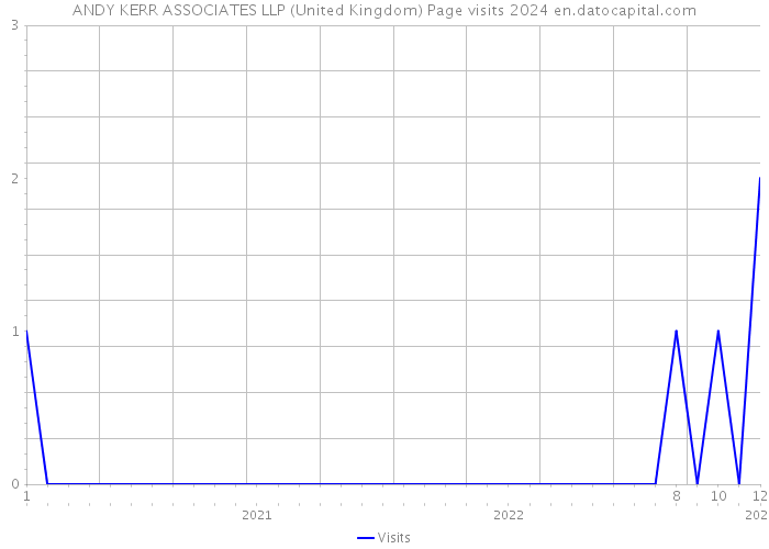 ANDY KERR ASSOCIATES LLP (United Kingdom) Page visits 2024 