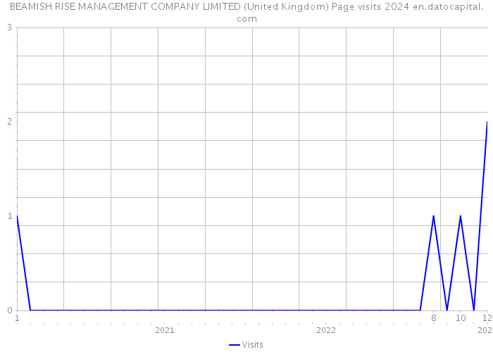 BEAMISH RISE MANAGEMENT COMPANY LIMITED (United Kingdom) Page visits 2024 