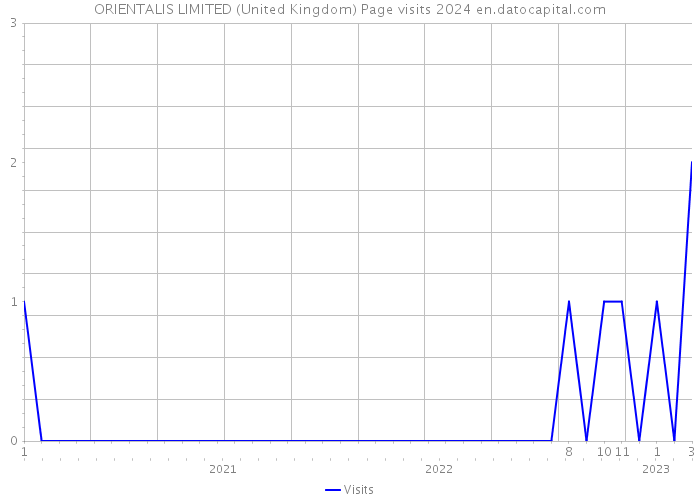ORIENTALIS LIMITED (United Kingdom) Page visits 2024 