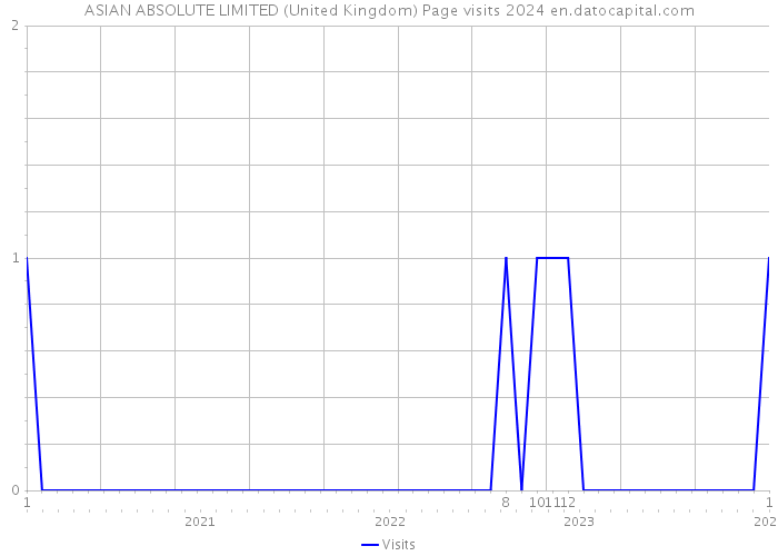 ASIAN ABSOLUTE LIMITED (United Kingdom) Page visits 2024 