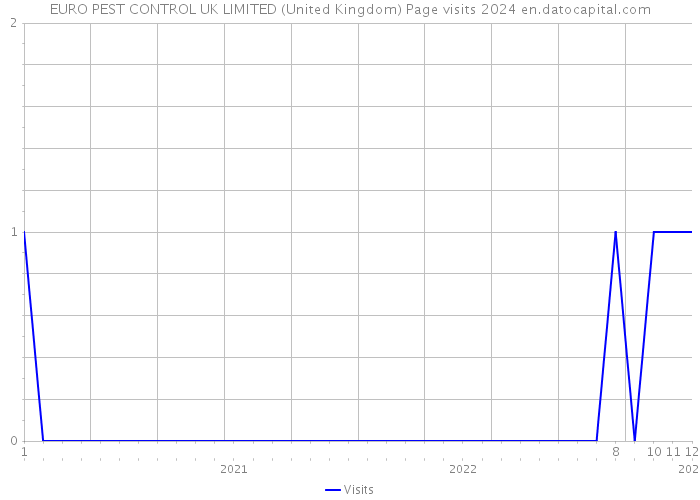 EURO PEST CONTROL UK LIMITED (United Kingdom) Page visits 2024 