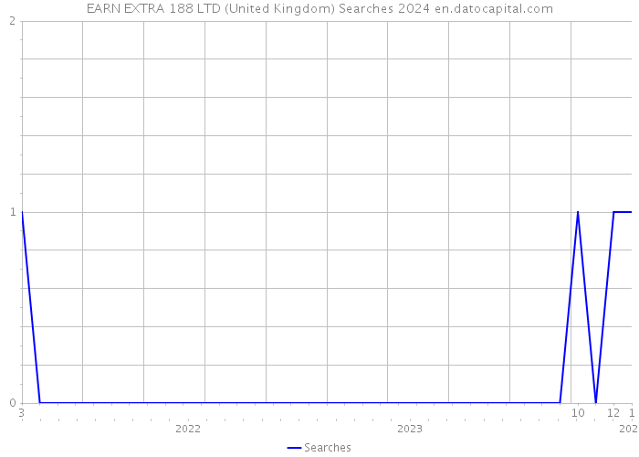 EARN EXTRA 188 LTD (United Kingdom) Searches 2024 