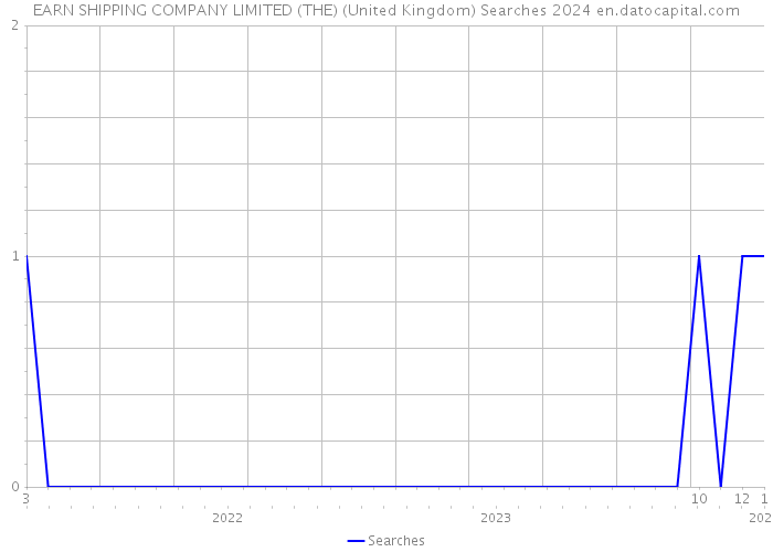 EARN SHIPPING COMPANY LIMITED (THE) (United Kingdom) Searches 2024 