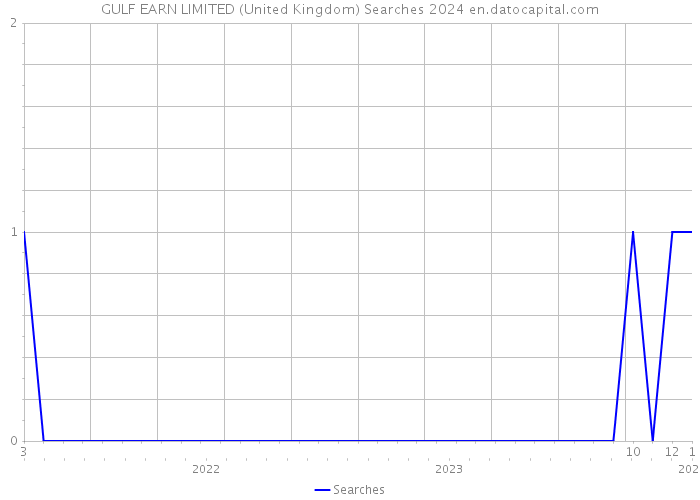 GULF EARN LIMITED (United Kingdom) Searches 2024 