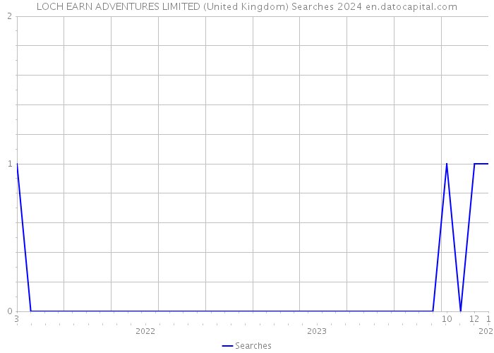 LOCH EARN ADVENTURES LIMITED (United Kingdom) Searches 2024 