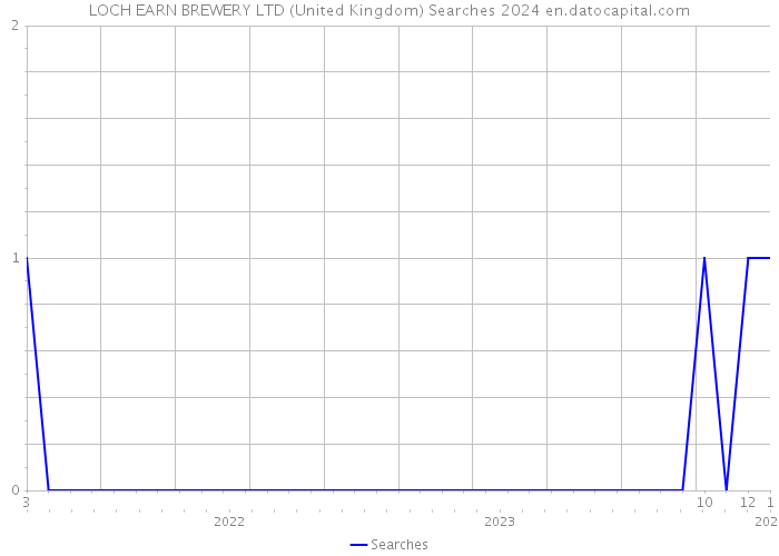 LOCH EARN BREWERY LTD (United Kingdom) Searches 2024 