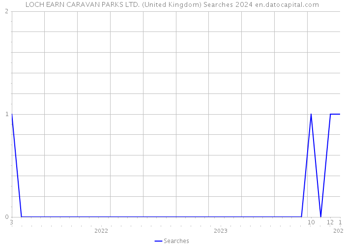 LOCH EARN CARAVAN PARKS LTD. (United Kingdom) Searches 2024 