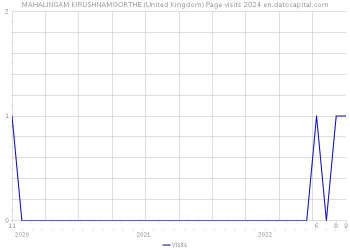 MAHALINGAM KIRUSHNAMOORTHE (United Kingdom) Page visits 2024 
