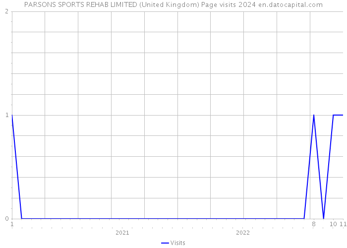 PARSONS SPORTS REHAB LIMITED (United Kingdom) Page visits 2024 