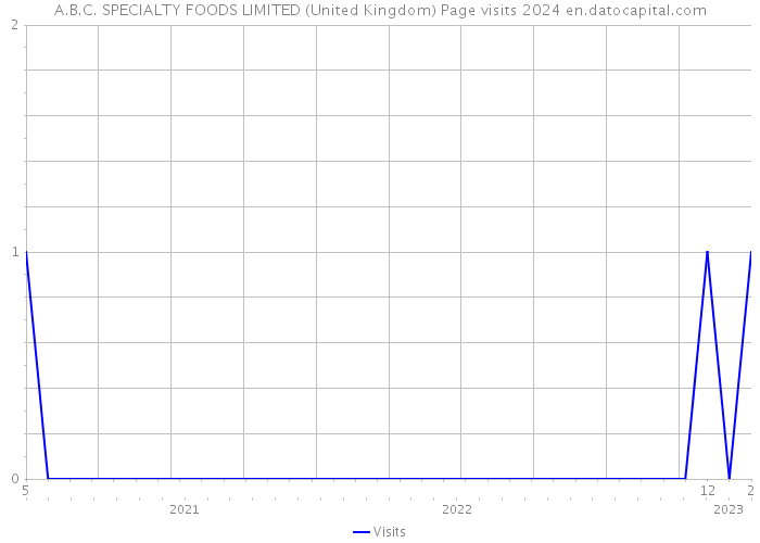 A.B.C. SPECIALTY FOODS LIMITED (United Kingdom) Page visits 2024 