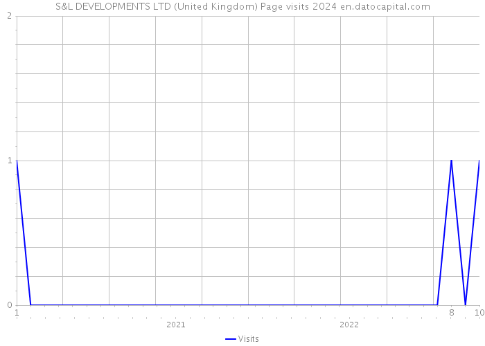S&L DEVELOPMENTS LTD (United Kingdom) Page visits 2024 