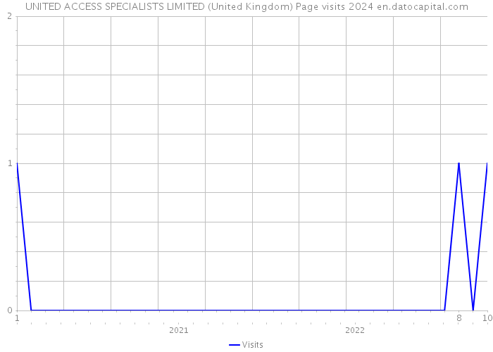 UNITED ACCESS SPECIALISTS LIMITED (United Kingdom) Page visits 2024 