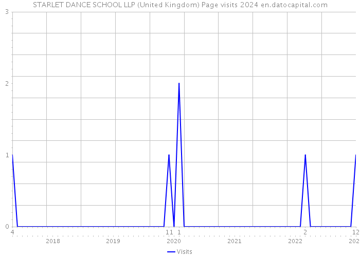 STARLET DANCE SCHOOL LLP (United Kingdom) Page visits 2024 