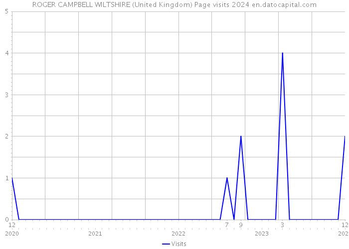 ROGER CAMPBELL WILTSHIRE (United Kingdom) Page visits 2024 