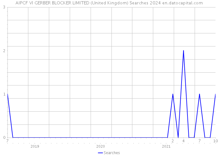 AIPCF VI GERBER BLOCKER LIMITED (United Kingdom) Searches 2024 