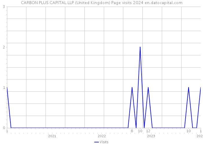 CARBON PLUS CAPITAL LLP (United Kingdom) Page visits 2024 