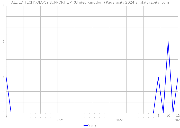 ALLIED TECHNOLOGY SUPPORT L.P. (United Kingdom) Page visits 2024 
