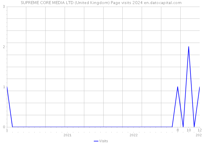 SUPREME CORE MEDIA LTD (United Kingdom) Page visits 2024 