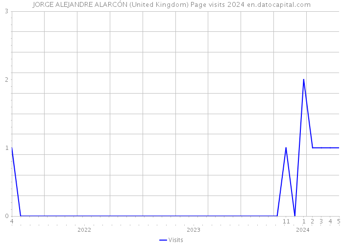 JORGE ALEJANDRE ALARCÓN (United Kingdom) Page visits 2024 
