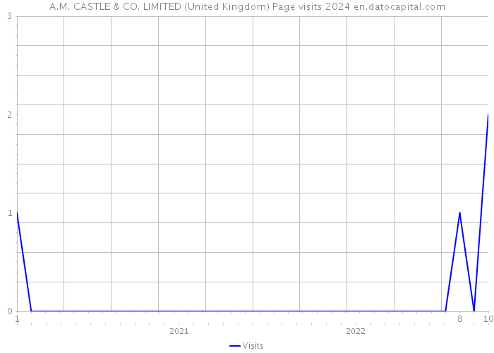 A.M. CASTLE & CO. LIMITED (United Kingdom) Page visits 2024 