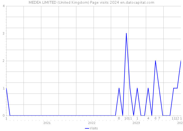 MEDEA LIMITED (United Kingdom) Page visits 2024 
