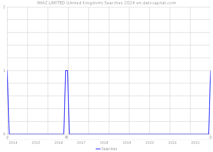 IMAZ LIMITED (United Kingdom) Searches 2024 