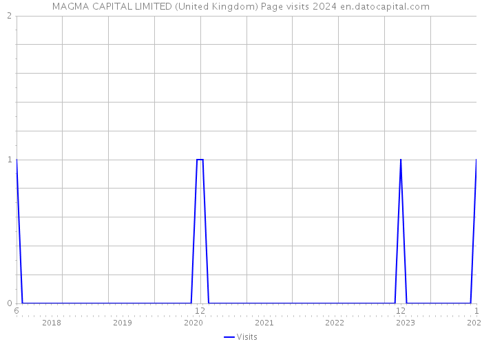 MAGMA CAPITAL LIMITED (United Kingdom) Page visits 2024 