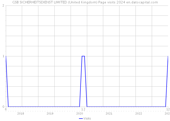 GSB SICHERHEITSDIENST LIMITED (United Kingdom) Page visits 2024 