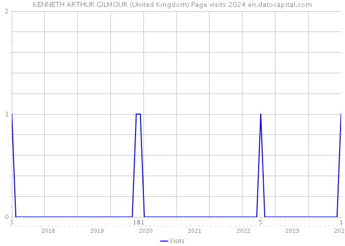 KENNETH ARTHUR GILMOUR (United Kingdom) Page visits 2024 