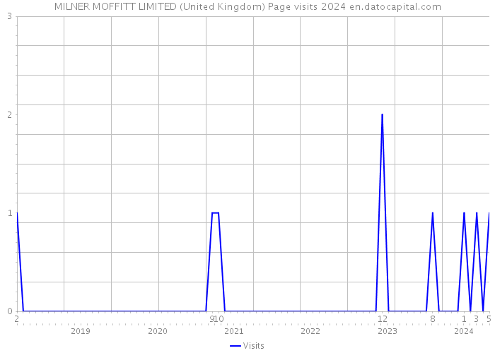 MILNER MOFFITT LIMITED (United Kingdom) Page visits 2024 