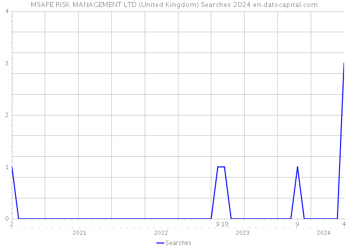 MSAFE RISK MANAGEMENT LTD (United Kingdom) Searches 2024 