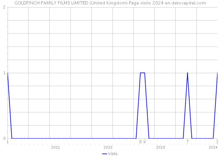 GOLDFINCH FAMILY FILMS LIMITED (United Kingdom) Page visits 2024 