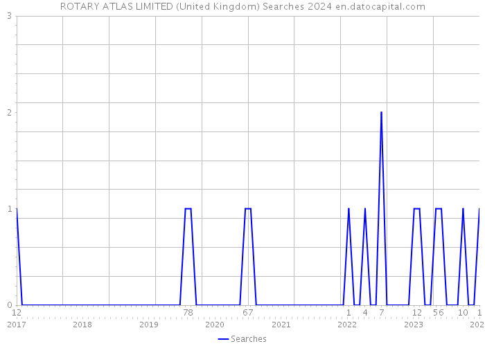 ROTARY ATLAS LIMITED (United Kingdom) Searches 2024 