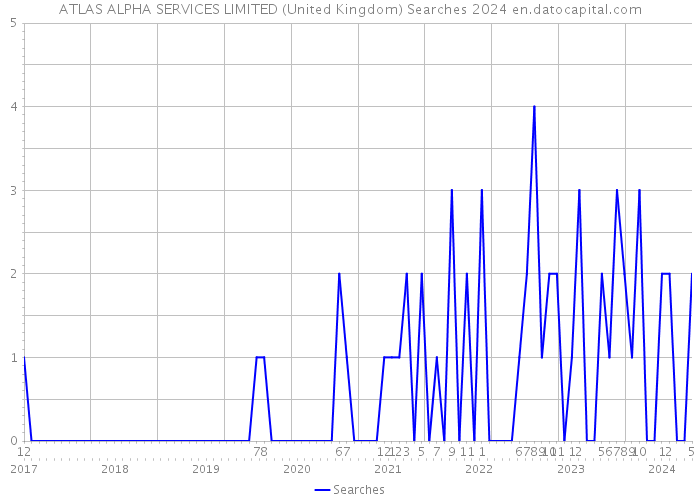 ATLAS ALPHA SERVICES LIMITED (United Kingdom) Searches 2024 