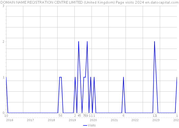 DOMAIN NAME REGISTRATION CENTRE LIMITED (United Kingdom) Page visits 2024 