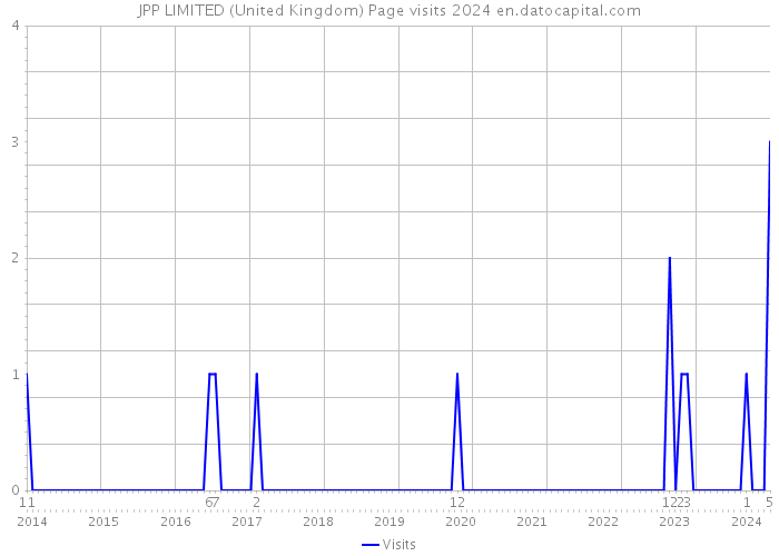 JPP LIMITED (United Kingdom) Page visits 2024 