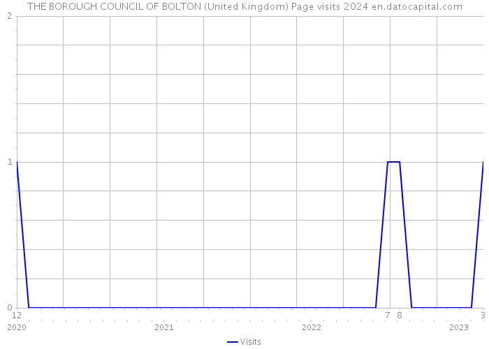 THE BOROUGH COUNCIL OF BOLTON (United Kingdom) Page visits 2024 