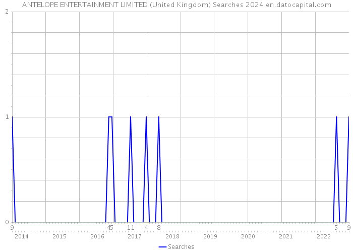 ANTELOPE ENTERTAINMENT LIMITED (United Kingdom) Searches 2024 