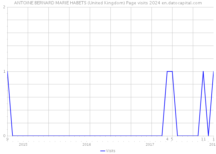 ANTOINE BERNARD MARIE HABETS (United Kingdom) Page visits 2024 