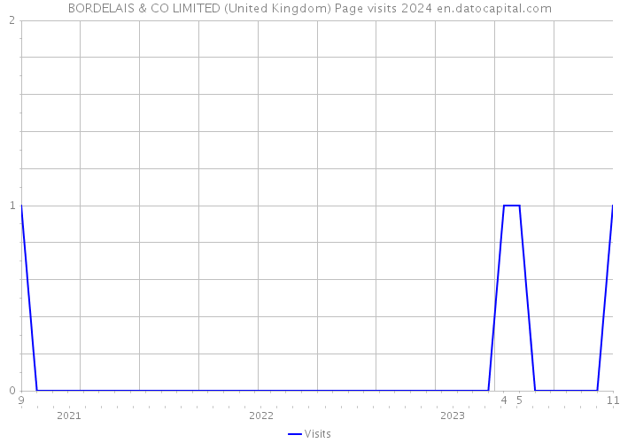 BORDELAIS & CO LIMITED (United Kingdom) Page visits 2024 