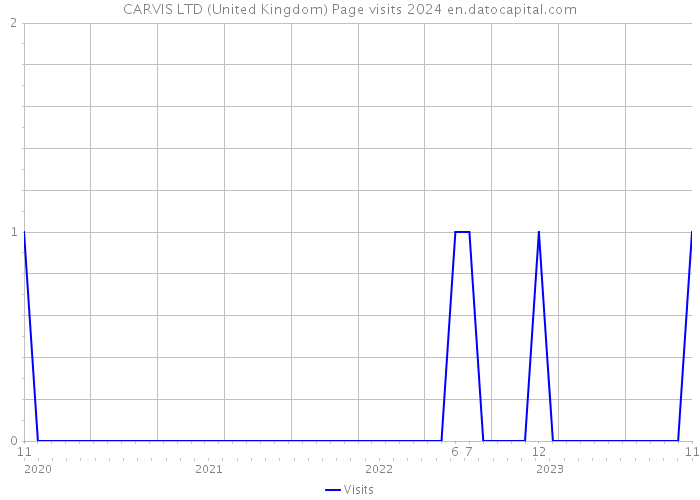 CARVIS LTD (United Kingdom) Page visits 2024 