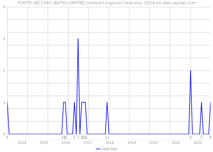 PONTE VECCHIO (BATH) LIMITED (United Kingdom) Searches 2024 