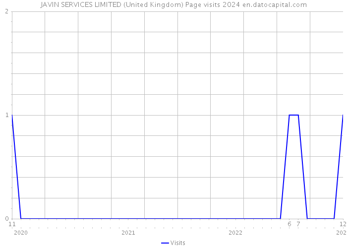 JAVIN SERVICES LIMITED (United Kingdom) Page visits 2024 